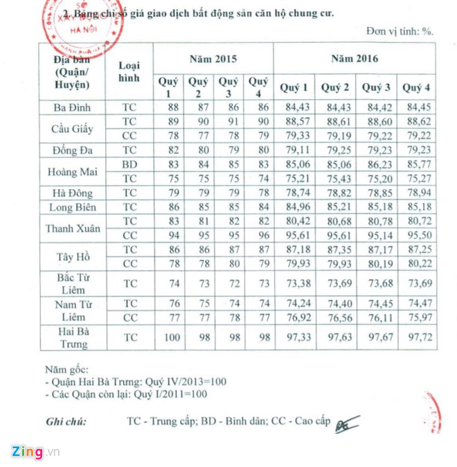 Chỉ số giá giao dịch bất động sản căn hộ chung cư Chỉ số giá giao dịch bất động sản căn hộ chung cư