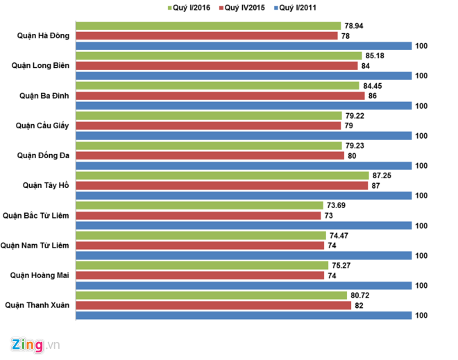 Thay đổi giá nhà chung cư phân khúc trung cấp Thay đổi giá nhà chung cư phân khúc trung cấp