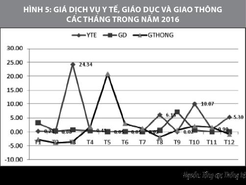 Chỉ số lạm phát cả năm 2016
